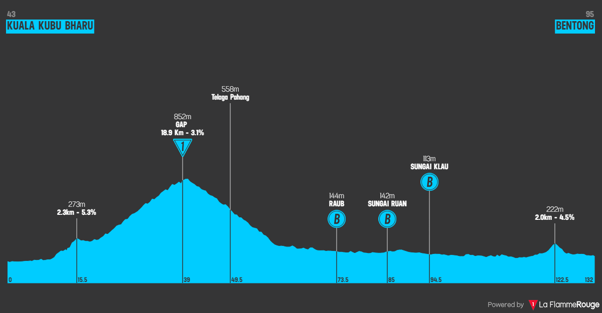 Etapeprofil for 4. etape af cykelløbet PETRONAS Le Tour de Langkawi